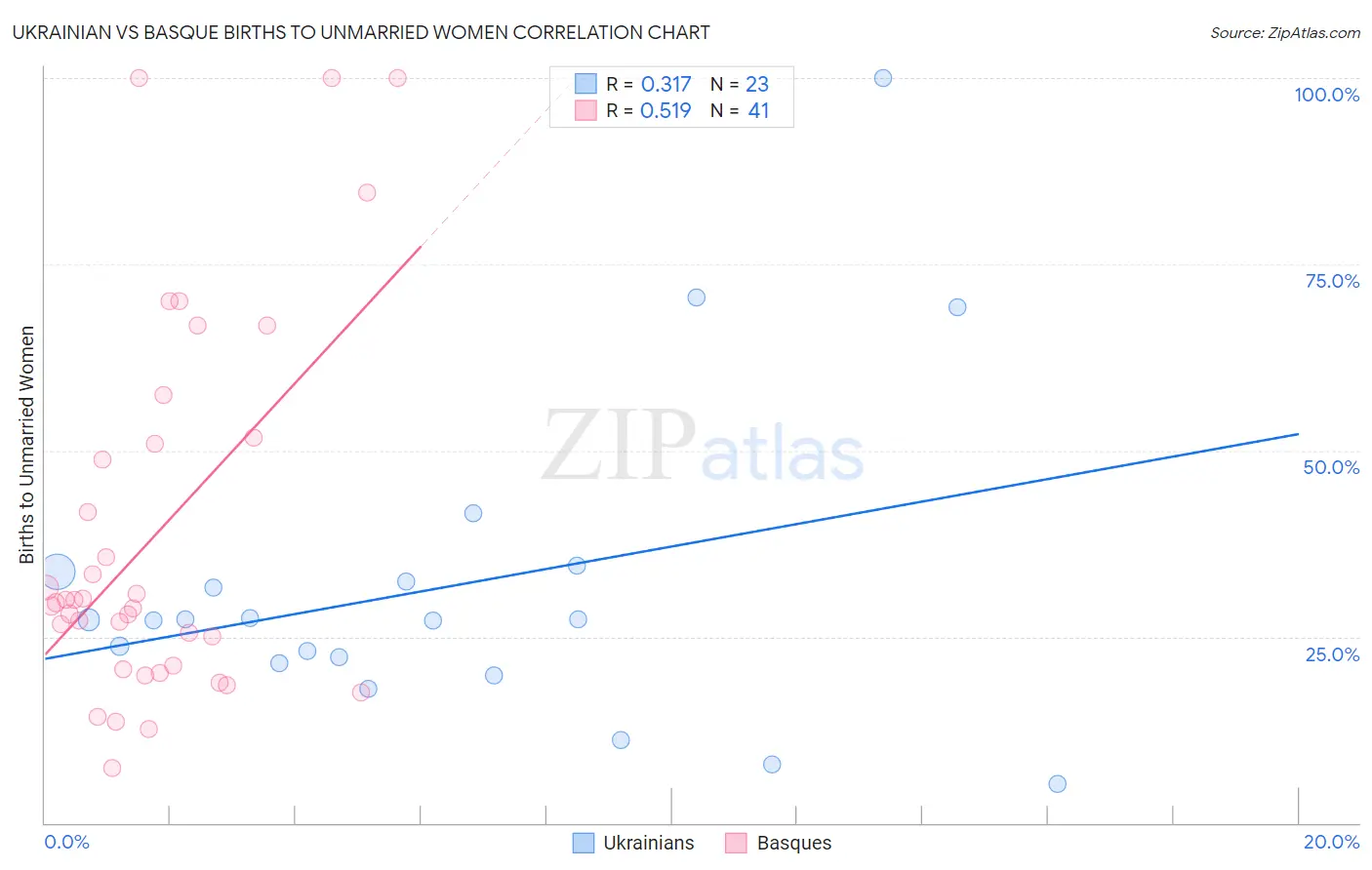 Ukrainian vs Basque Births to Unmarried Women