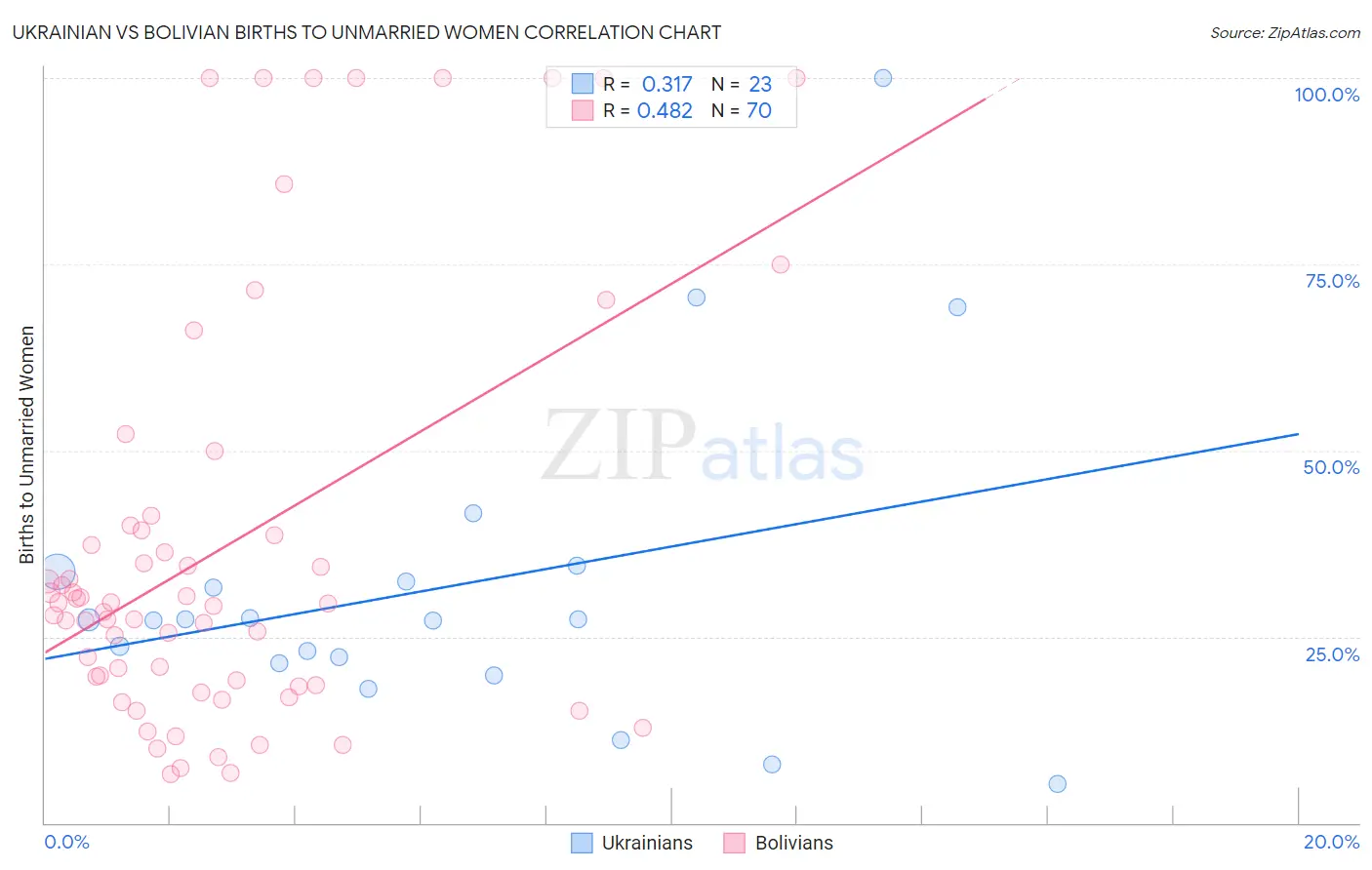 Ukrainian vs Bolivian Births to Unmarried Women