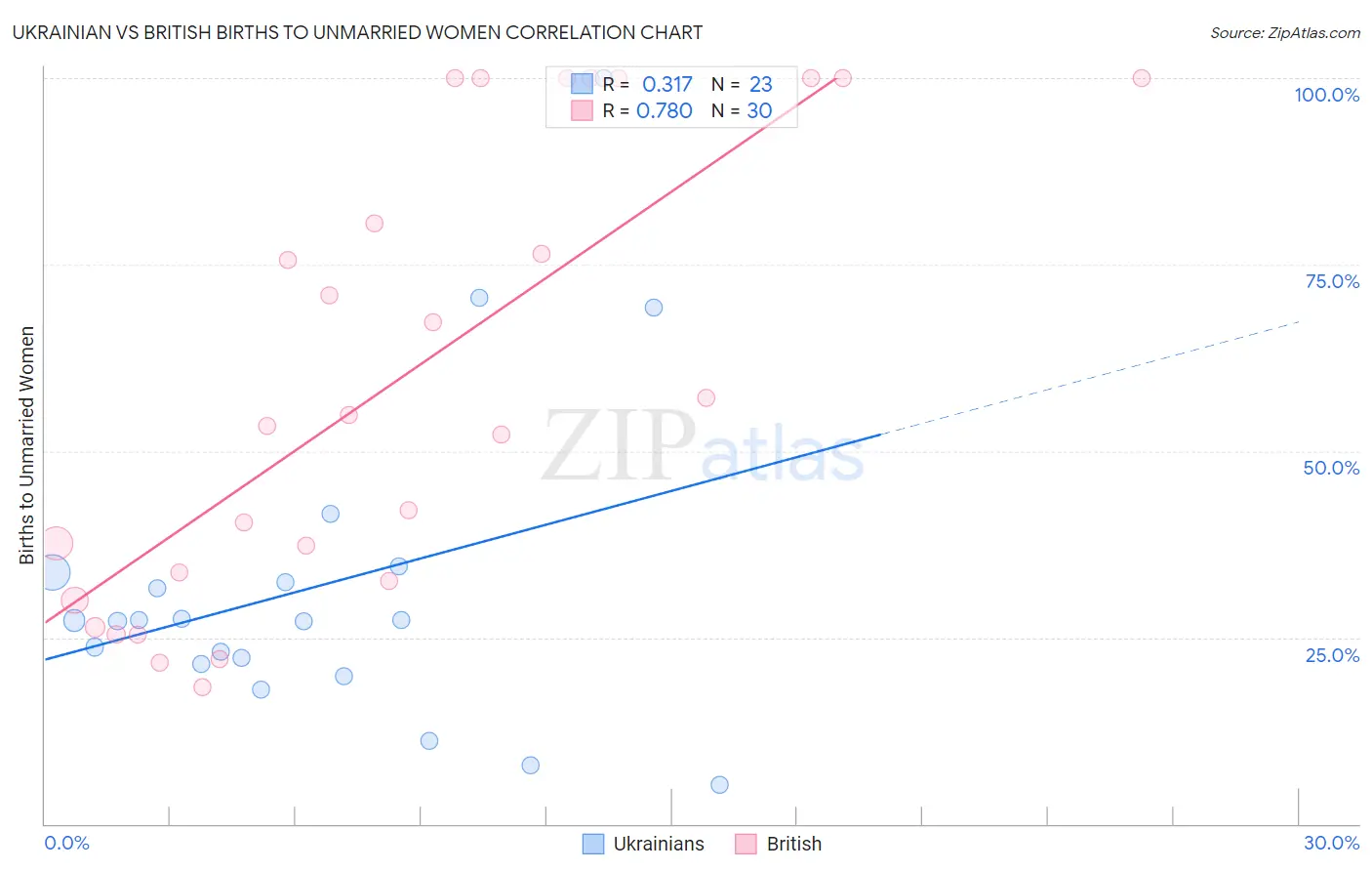 Ukrainian vs British Births to Unmarried Women