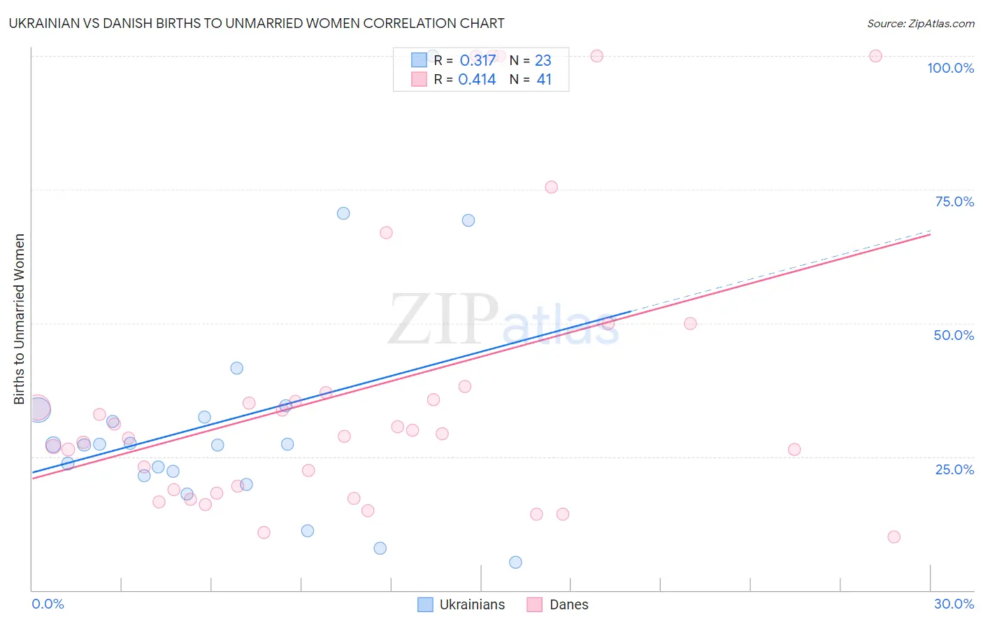 Ukrainian vs Danish Births to Unmarried Women