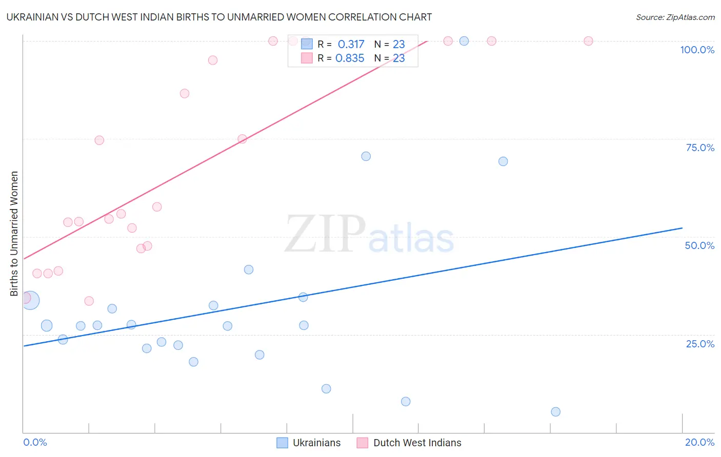 Ukrainian vs Dutch West Indian Births to Unmarried Women