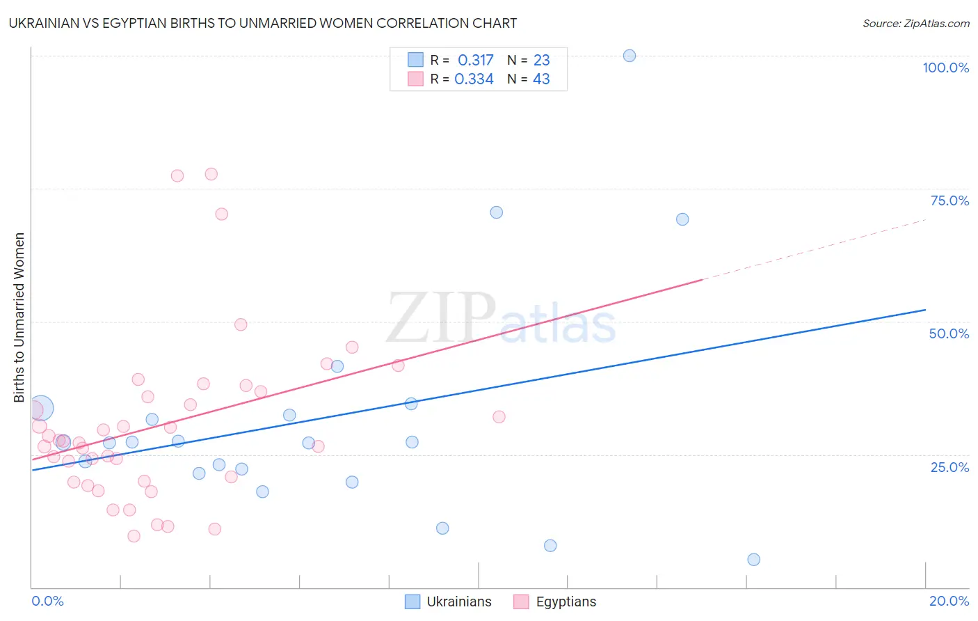 Ukrainian vs Egyptian Births to Unmarried Women