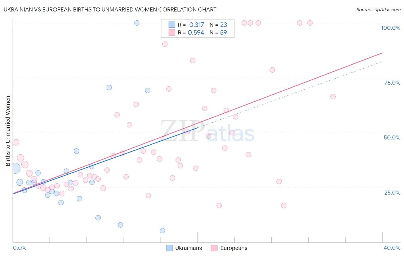 Ukrainian vs European Births to Unmarried Women