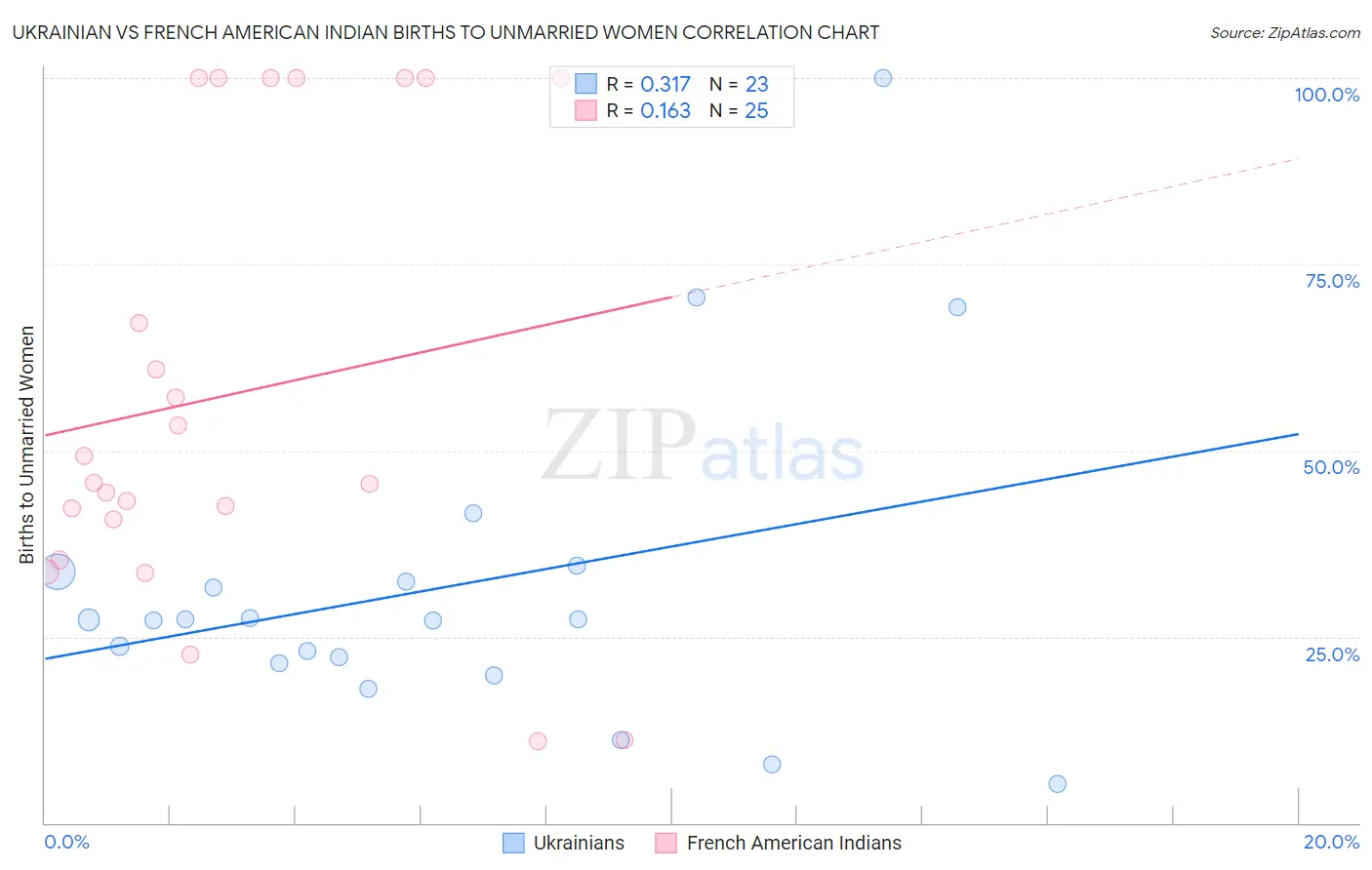 Ukrainian vs French American Indian Births to Unmarried Women