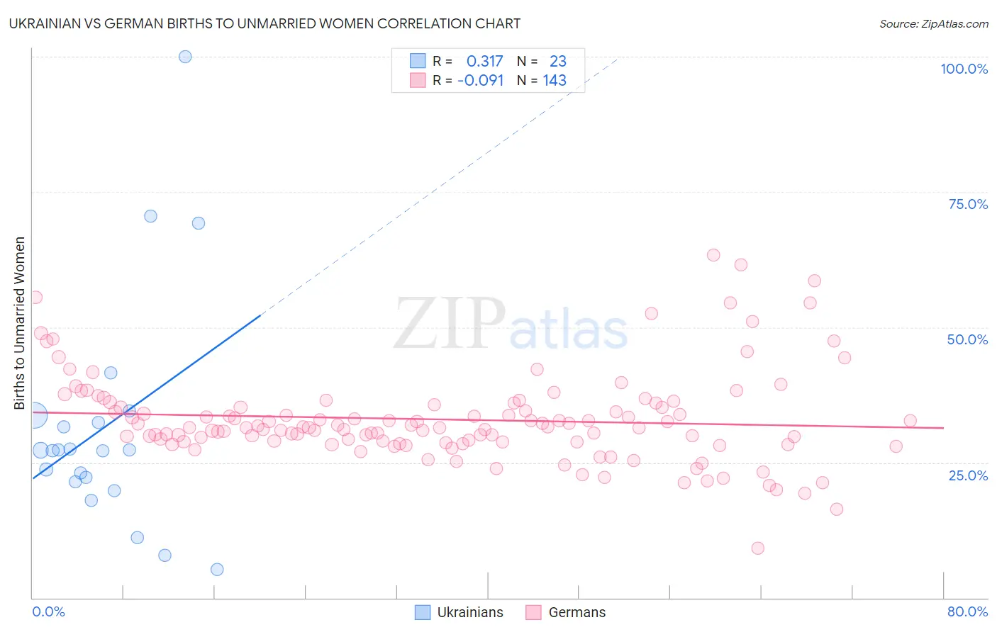 Ukrainian vs German Births to Unmarried Women