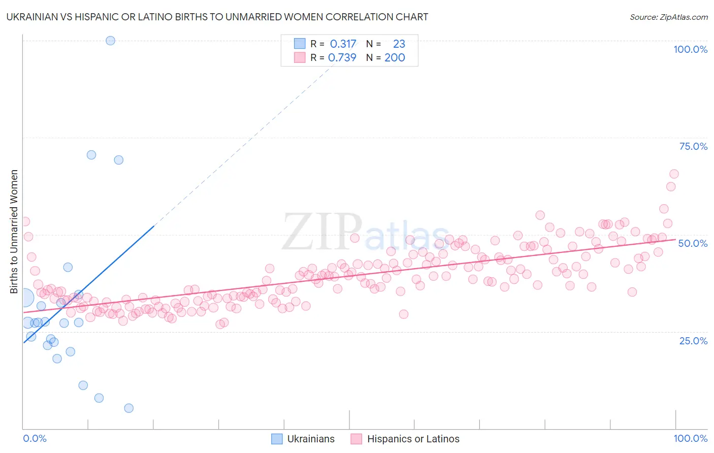 Ukrainian vs Hispanic or Latino Births to Unmarried Women