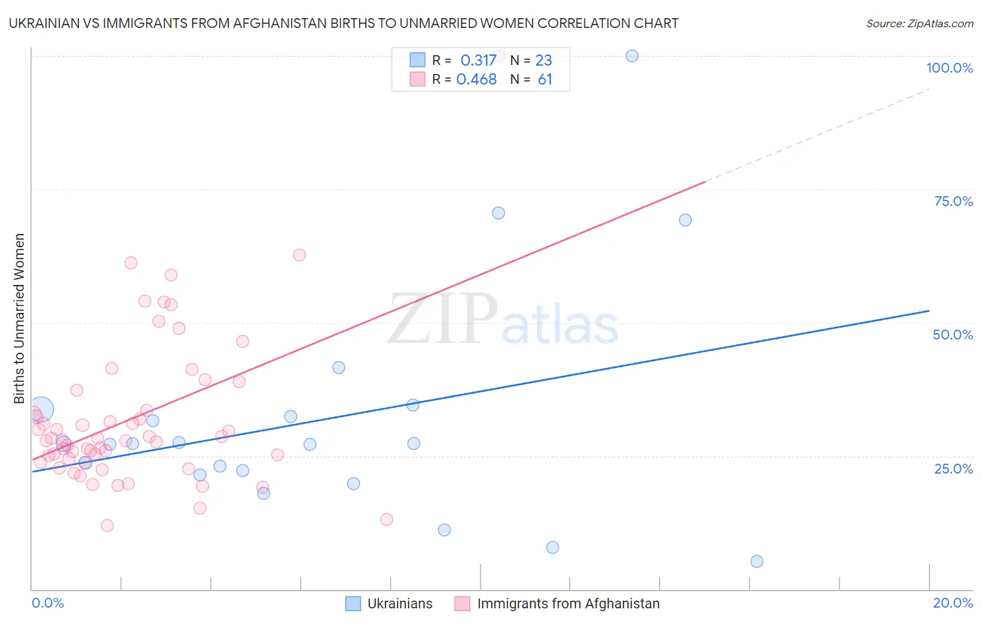 Ukrainian vs Immigrants from Afghanistan Births to Unmarried Women