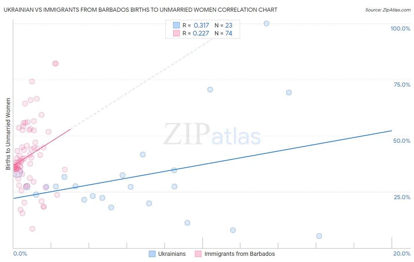Ukrainian vs Immigrants from Barbados Births to Unmarried Women