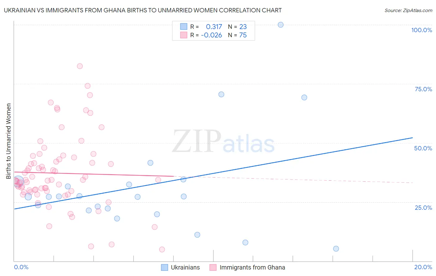 Ukrainian vs Immigrants from Ghana Births to Unmarried Women