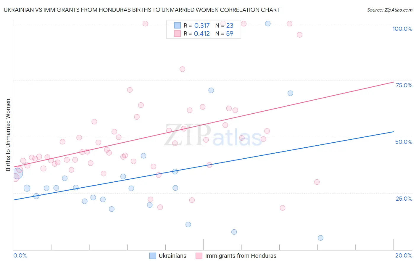 Ukrainian vs Immigrants from Honduras Births to Unmarried Women