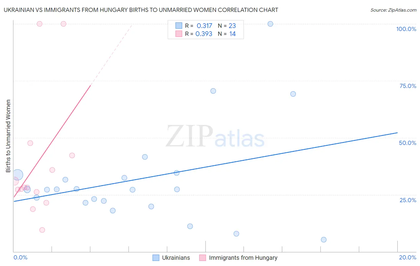 Ukrainian vs Immigrants from Hungary Births to Unmarried Women