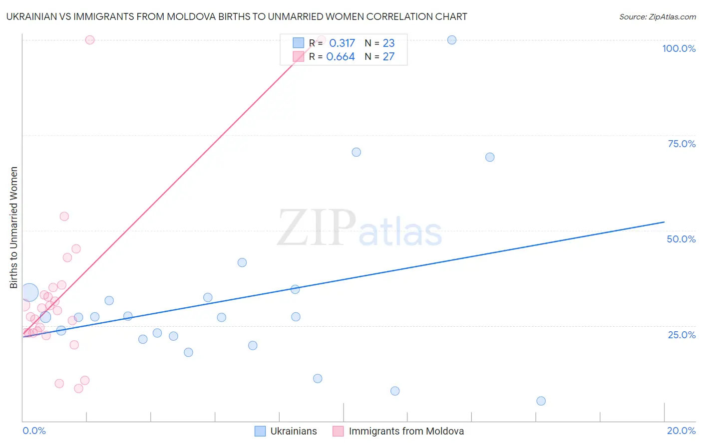 Ukrainian vs Immigrants from Moldova Births to Unmarried Women