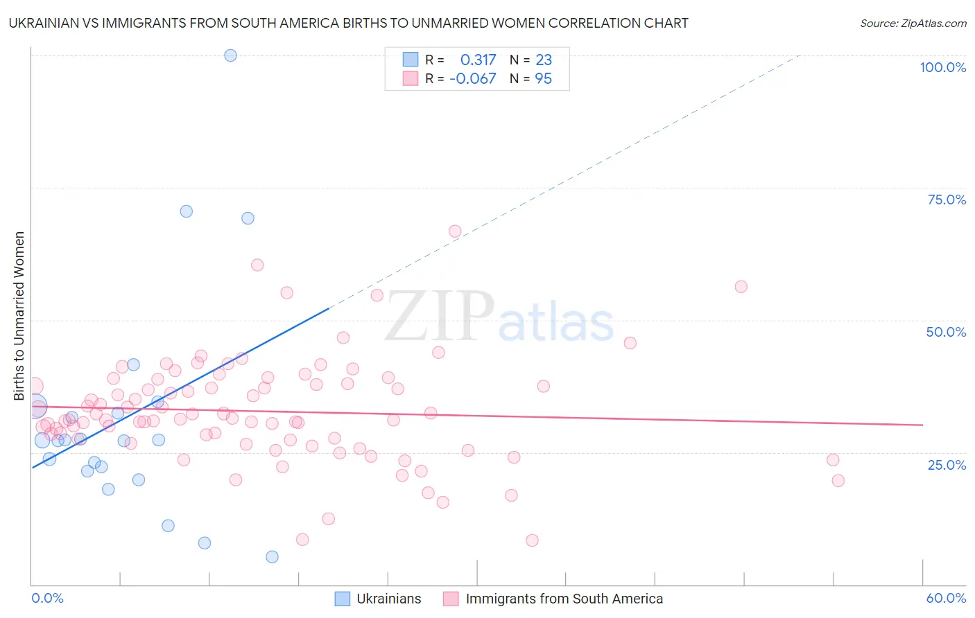 Ukrainian vs Immigrants from South America Births to Unmarried Women