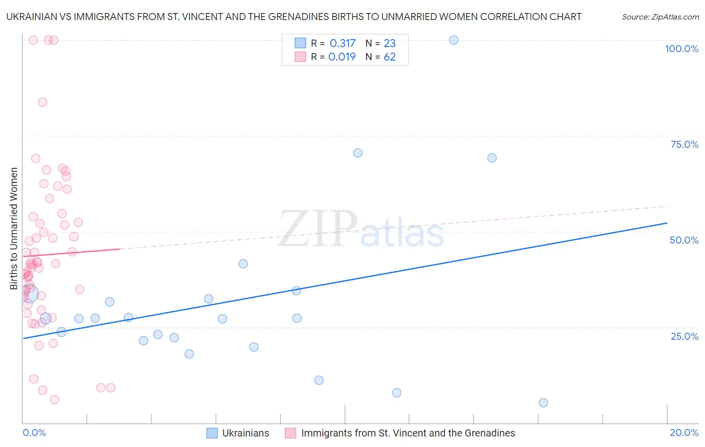 Ukrainian vs Immigrants from St. Vincent and the Grenadines Births to Unmarried Women