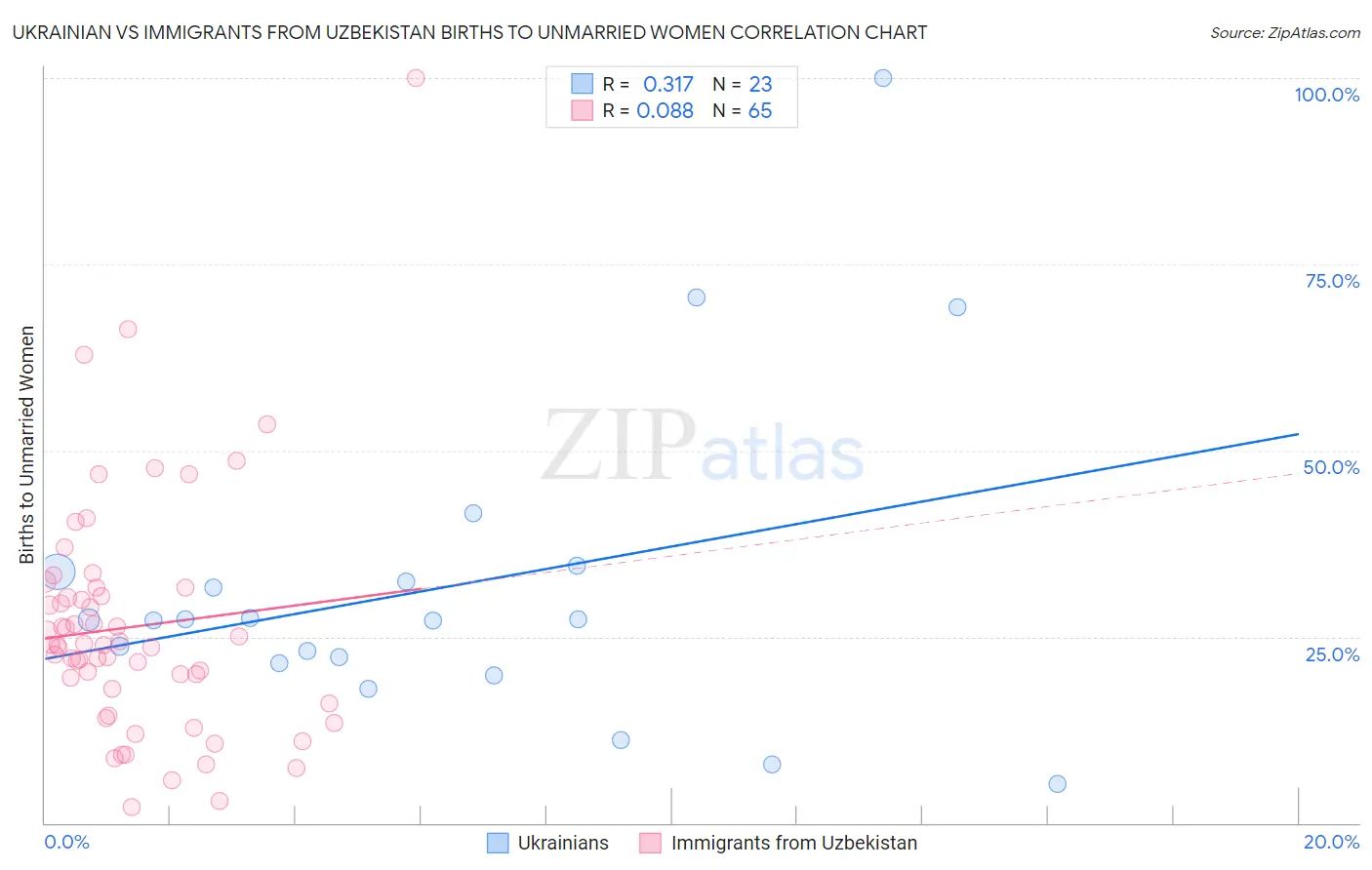 Ukrainian vs Immigrants from Uzbekistan Births to Unmarried Women