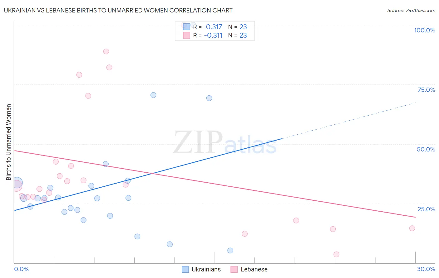 Ukrainian vs Lebanese Births to Unmarried Women