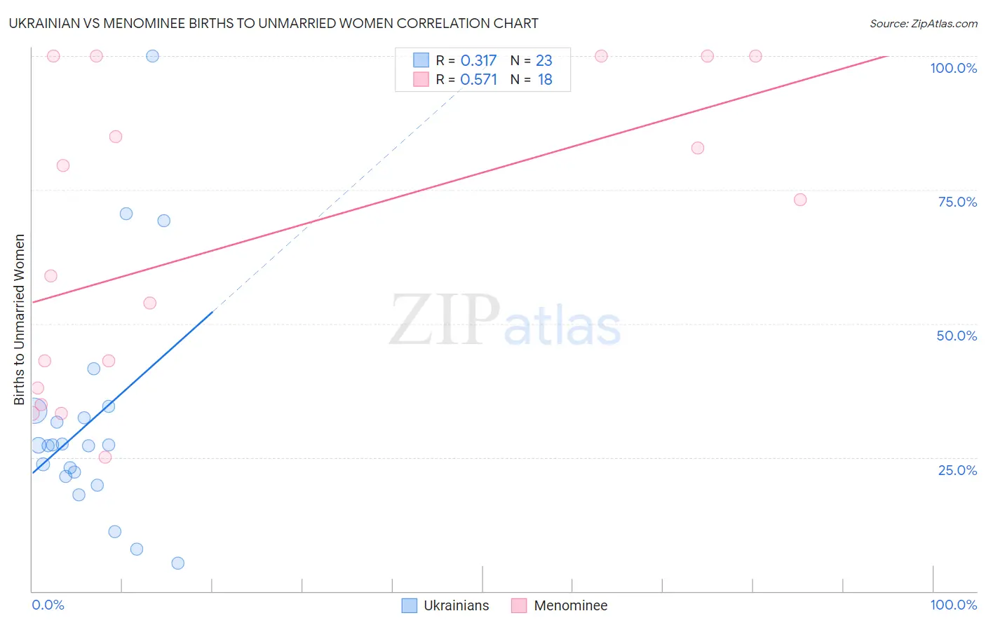 Ukrainian vs Menominee Births to Unmarried Women