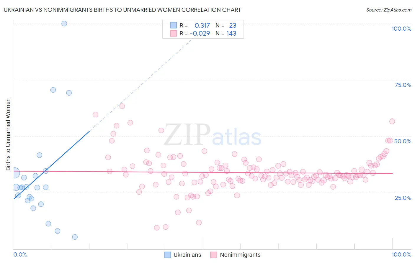 Ukrainian vs Nonimmigrants Births to Unmarried Women