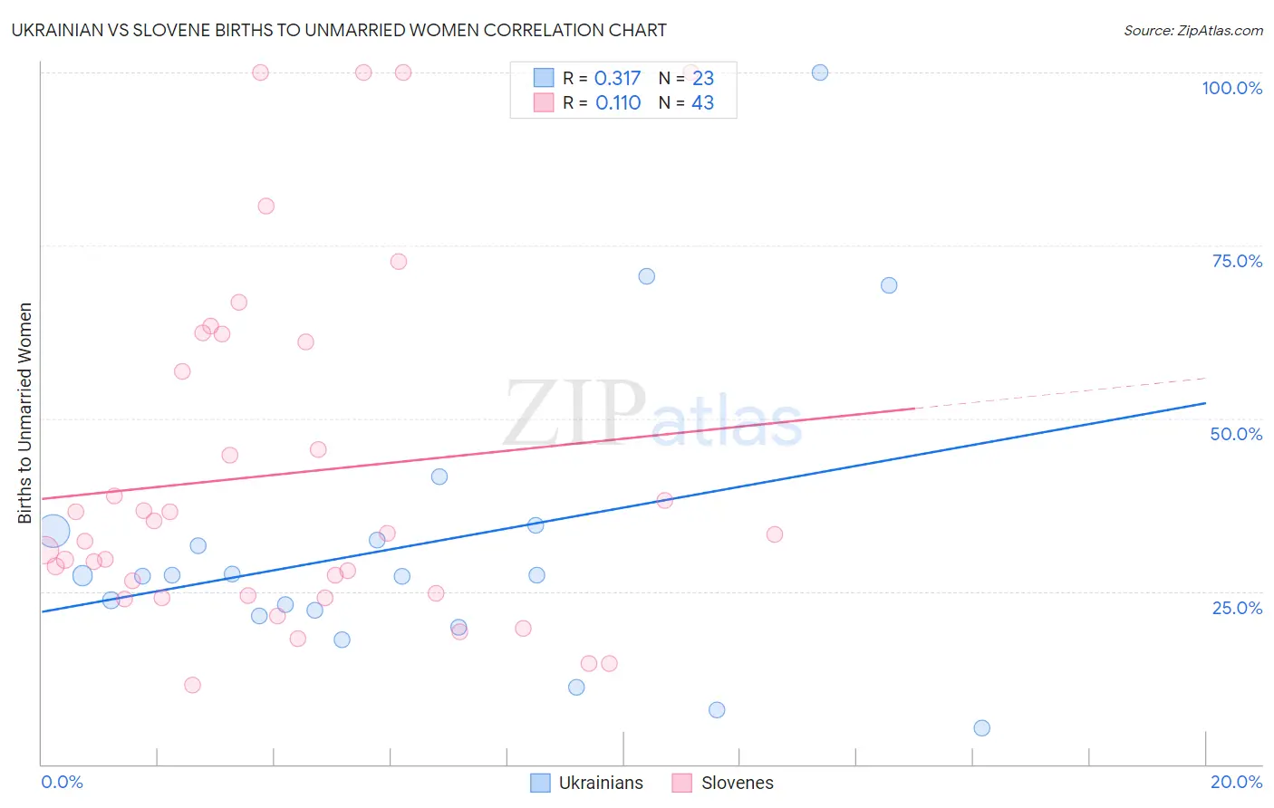 Ukrainian vs Slovene Births to Unmarried Women