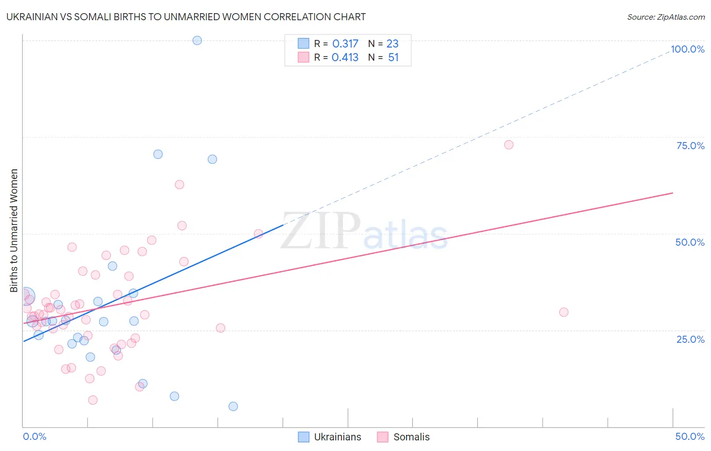 Ukrainian vs Somali Births to Unmarried Women