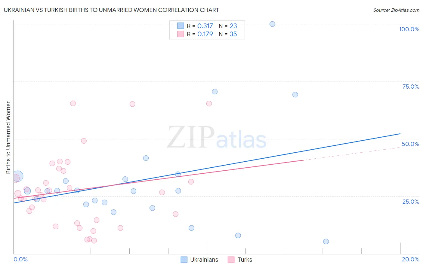 Ukrainian vs Turkish Births to Unmarried Women