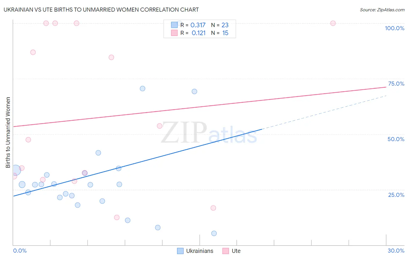 Ukrainian vs Ute Births to Unmarried Women