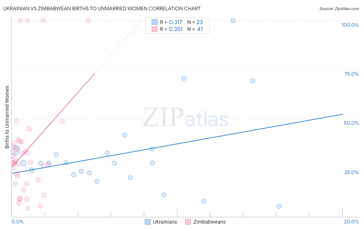 Ukrainian vs Zimbabwean Births to Unmarried Women