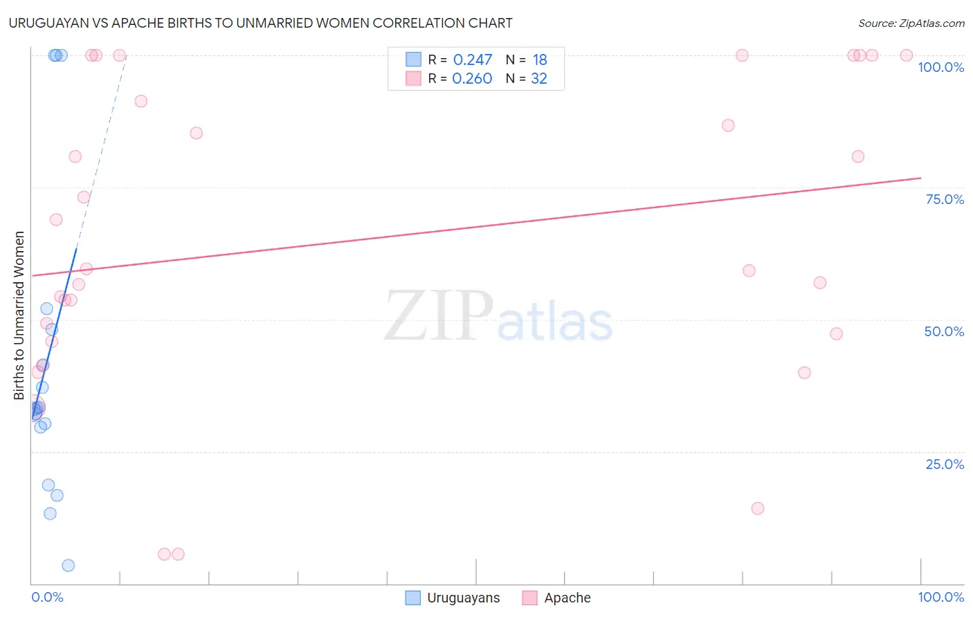 Uruguayan vs Apache Births to Unmarried Women