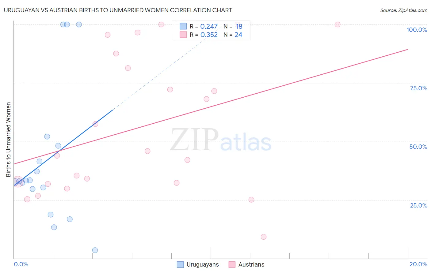 Uruguayan vs Austrian Births to Unmarried Women