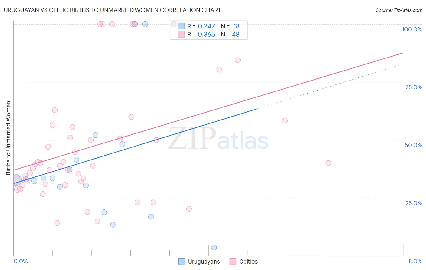 Uruguayan vs Celtic Births to Unmarried Women