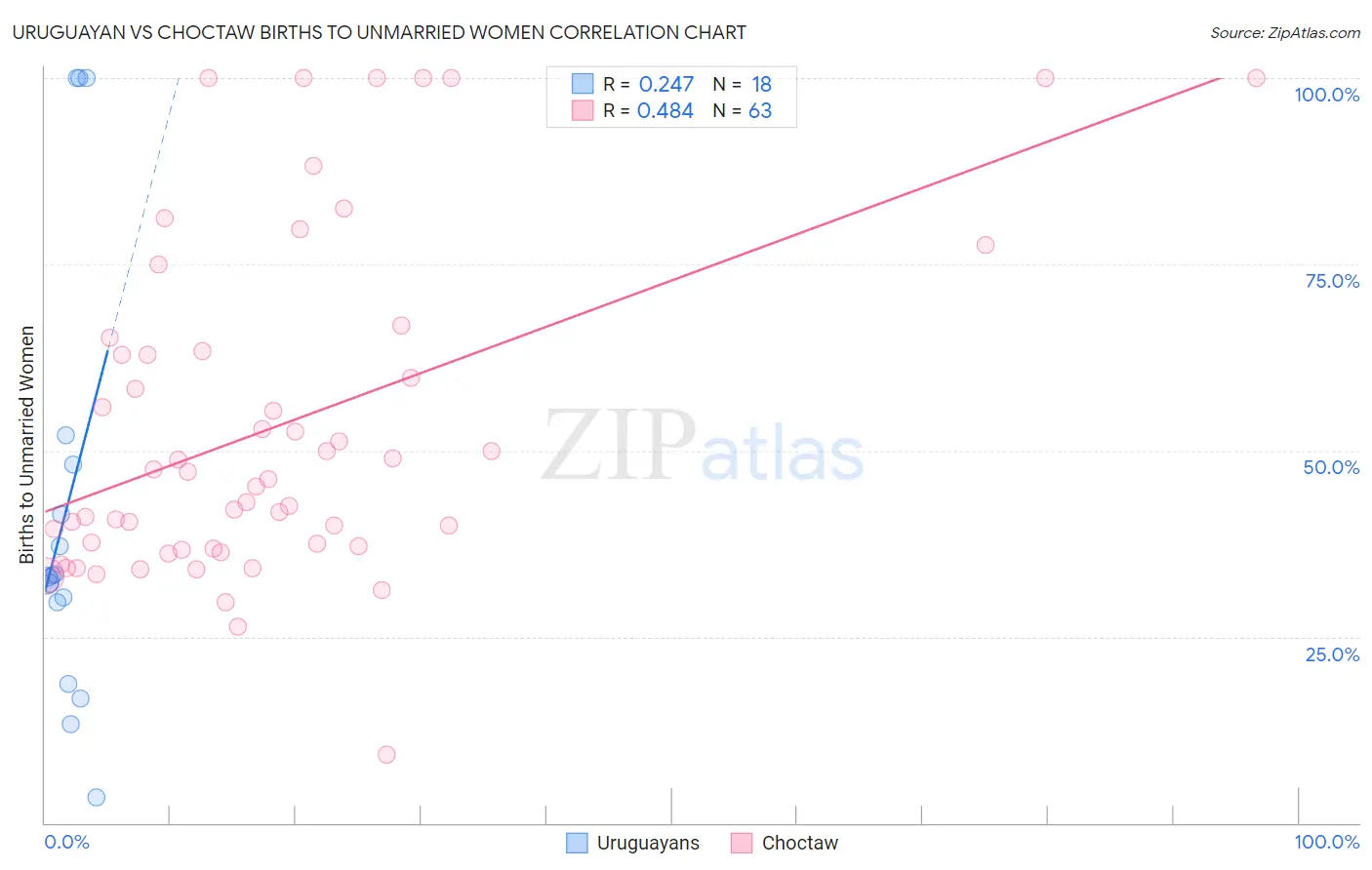 Uruguayan vs Choctaw Births to Unmarried Women