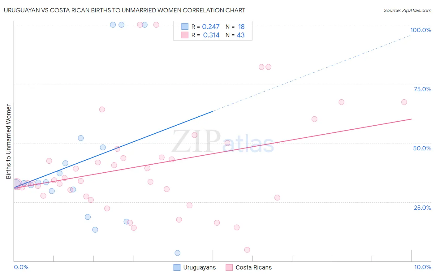 Uruguayan vs Costa Rican Births to Unmarried Women