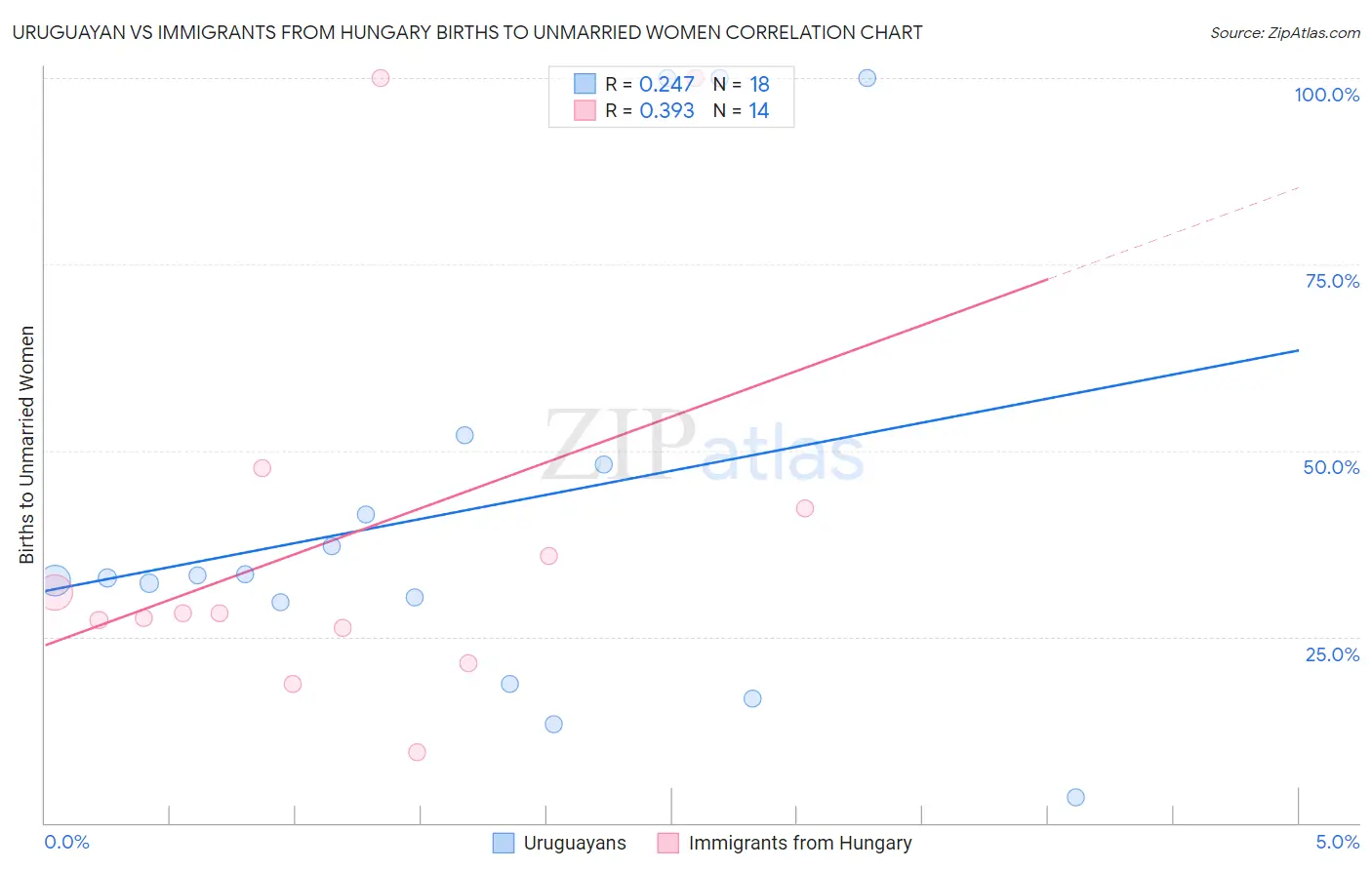 Uruguayan vs Immigrants from Hungary Births to Unmarried Women