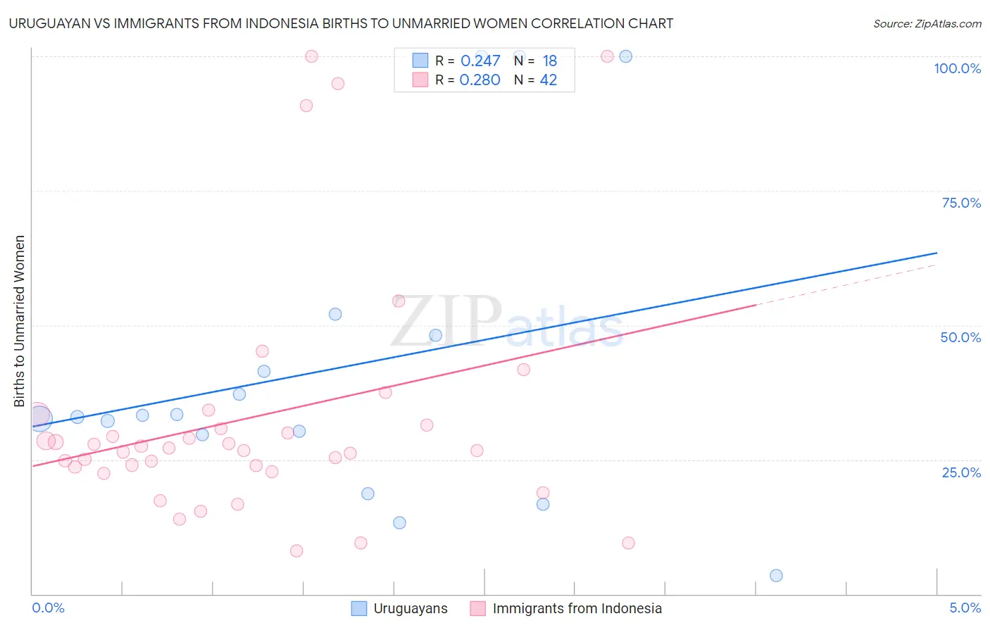 Uruguayan vs Immigrants from Indonesia Births to Unmarried Women