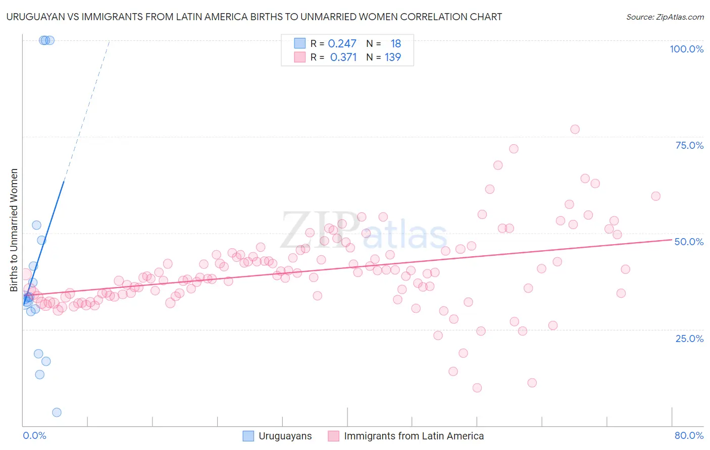 Uruguayan vs Immigrants from Latin America Births to Unmarried Women