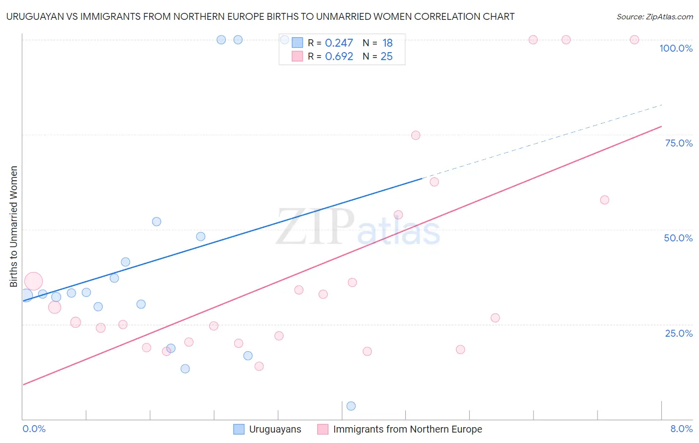 Uruguayan vs Immigrants from Northern Europe Births to Unmarried Women