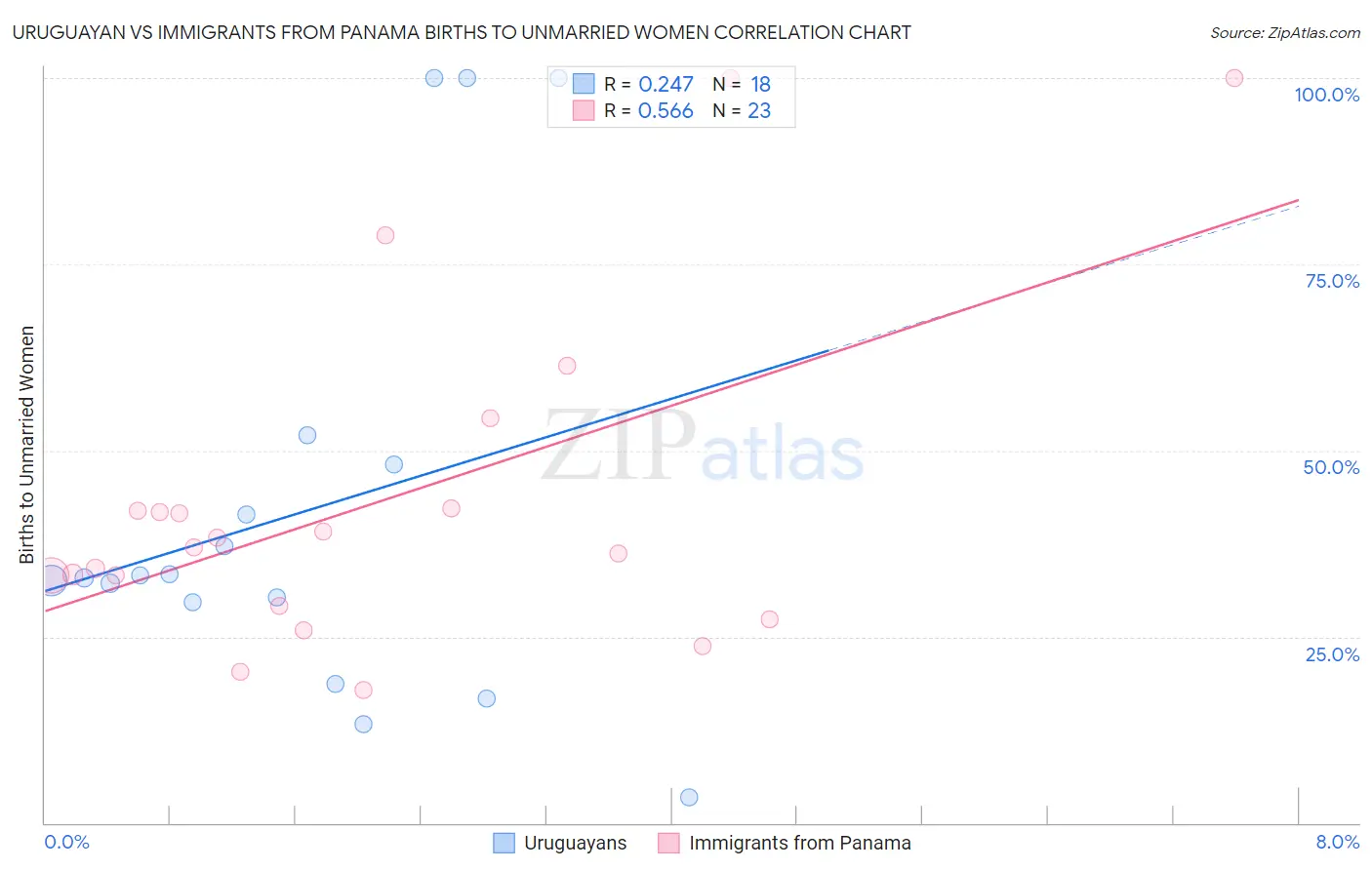 Uruguayan vs Immigrants from Panama Births to Unmarried Women