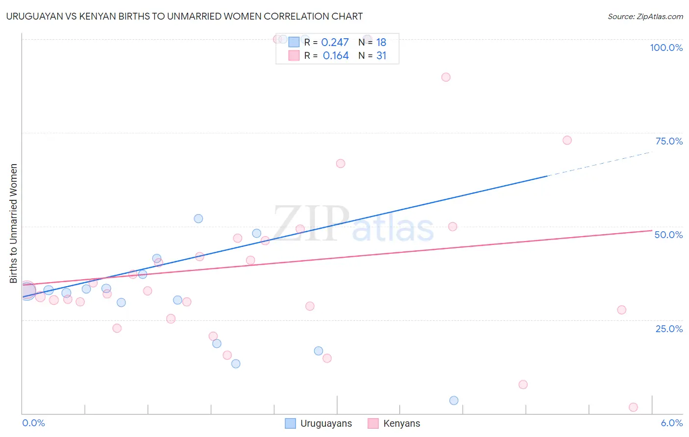 Uruguayan vs Kenyan Births to Unmarried Women