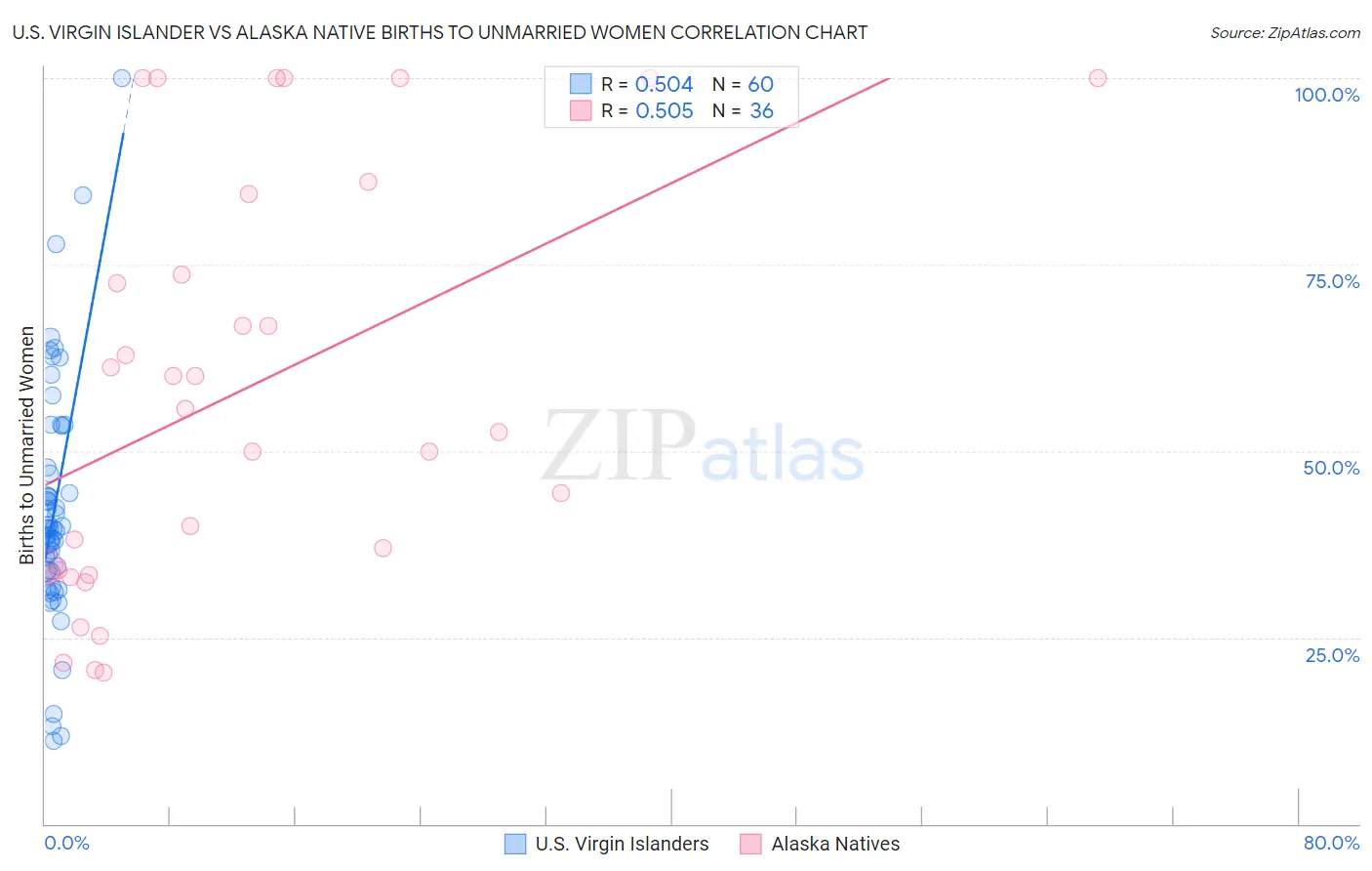 U.S. Virgin Islander vs Alaska Native Births to Unmarried Women