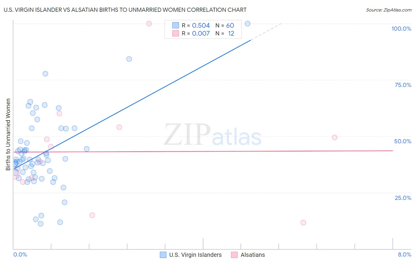 U.S. Virgin Islander vs Alsatian Births to Unmarried Women