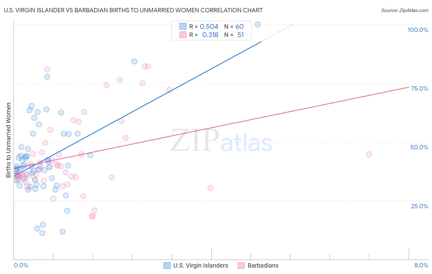 U.S. Virgin Islander vs Barbadian Births to Unmarried Women