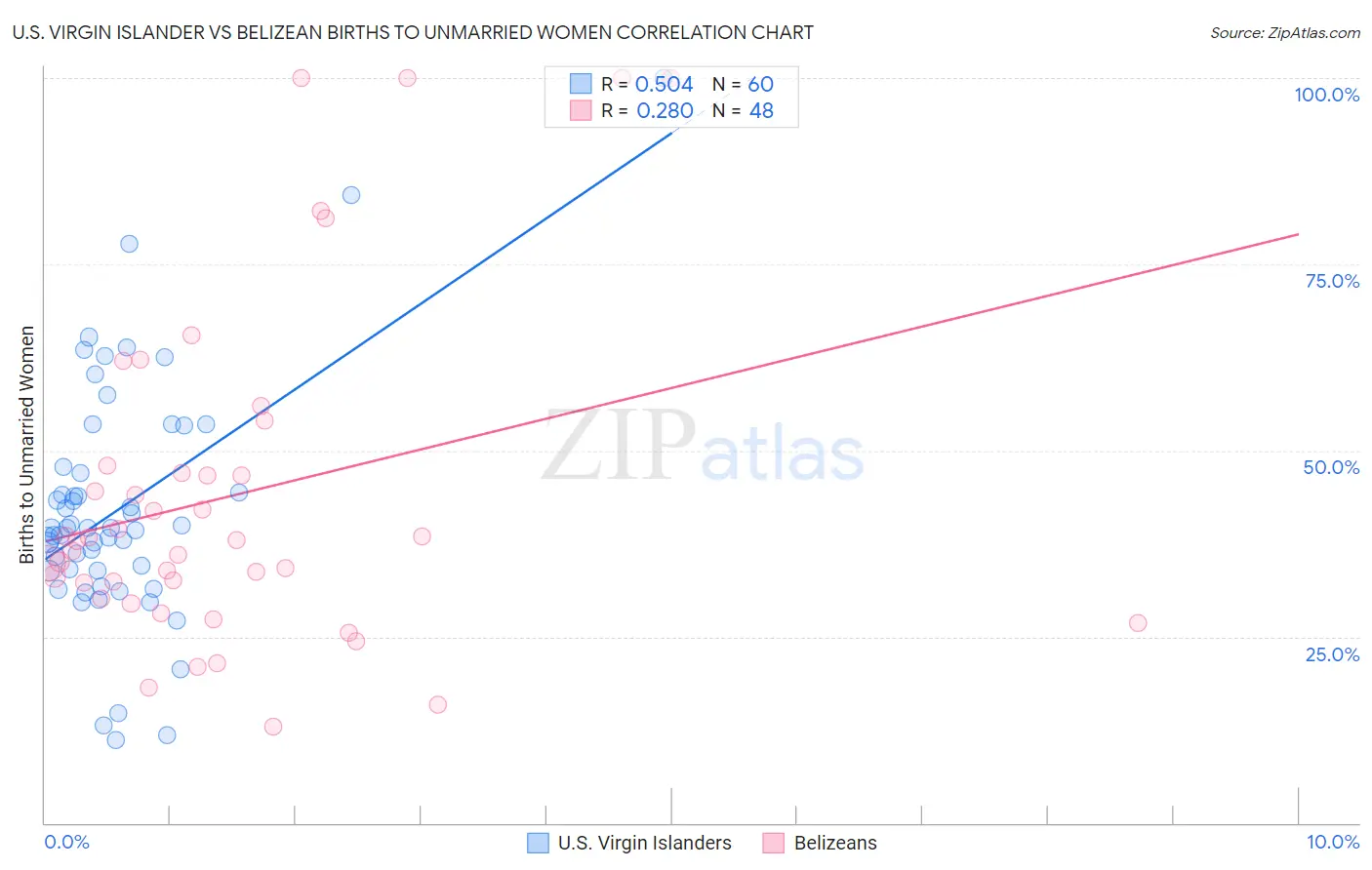 U.S. Virgin Islander vs Belizean Births to Unmarried Women