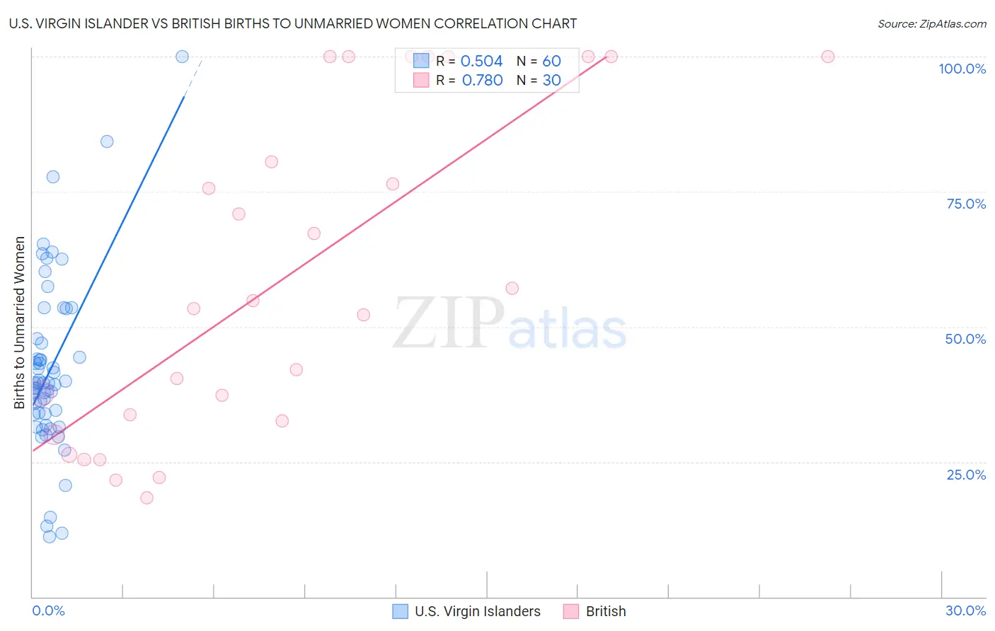 U.S. Virgin Islander vs British Births to Unmarried Women