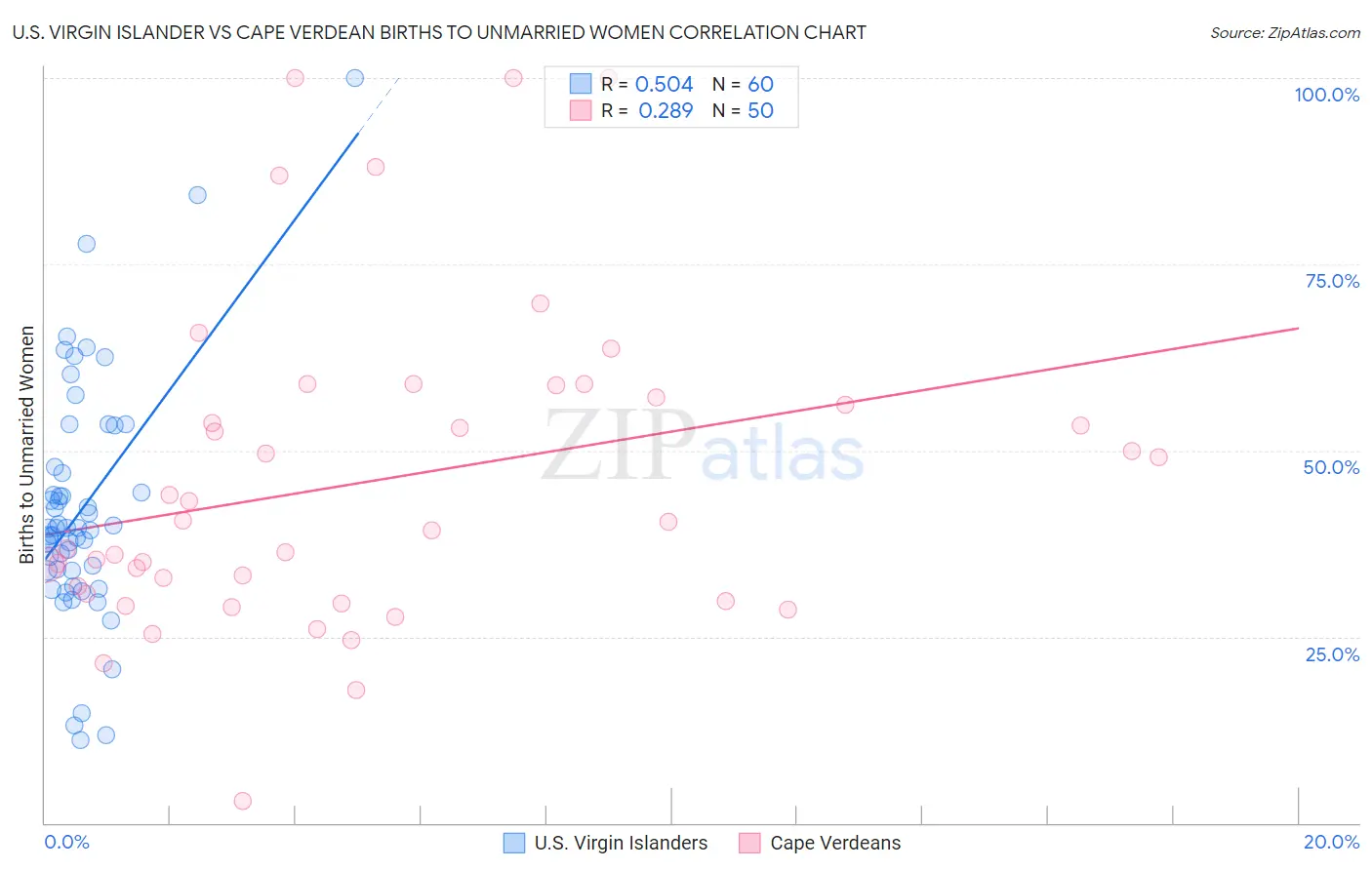 U.S. Virgin Islander vs Cape Verdean Births to Unmarried Women