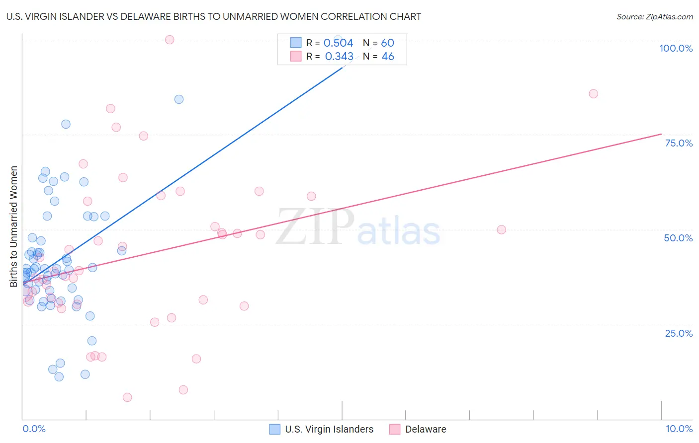 U.S. Virgin Islander vs Delaware Births to Unmarried Women