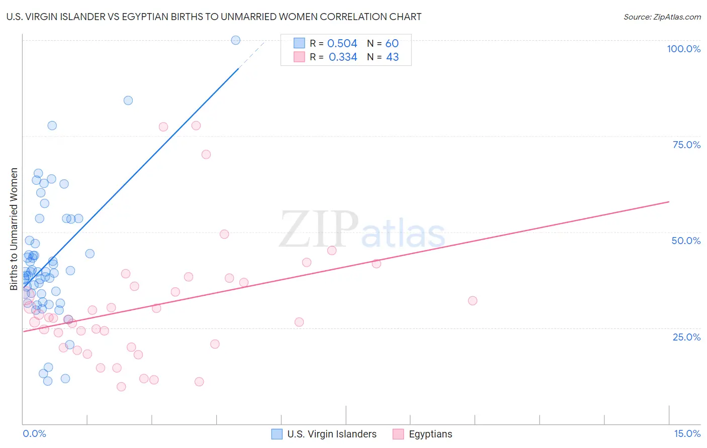 U.S. Virgin Islander vs Egyptian Births to Unmarried Women