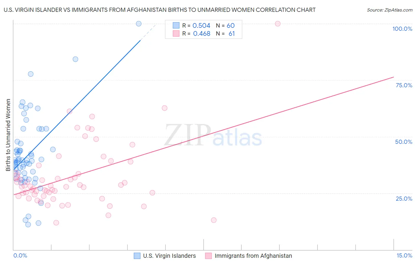 U.S. Virgin Islander vs Immigrants from Afghanistan Births to Unmarried Women