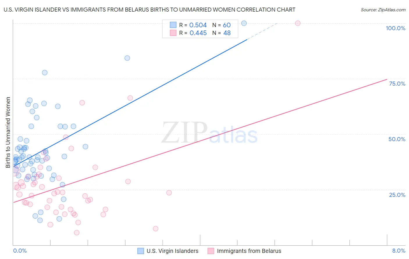 U.S. Virgin Islander vs Immigrants from Belarus Births to Unmarried Women