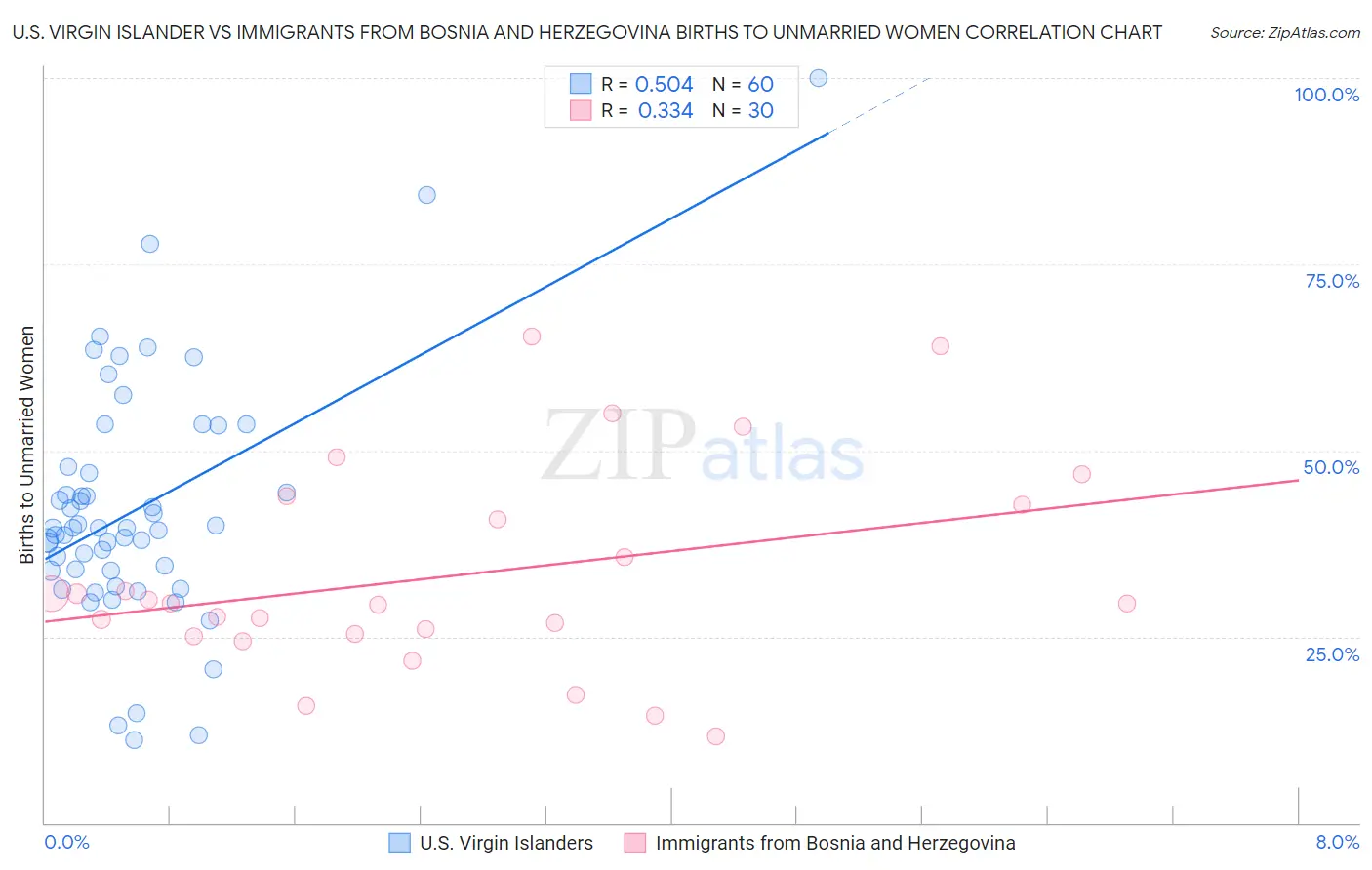 U.S. Virgin Islander vs Immigrants from Bosnia and Herzegovina Births to Unmarried Women