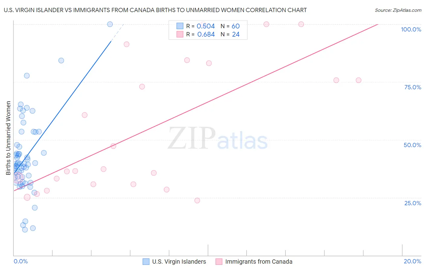 U.S. Virgin Islander vs Immigrants from Canada Births to Unmarried Women